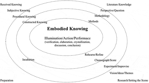 Figure 1. Embodied engagement in arts research