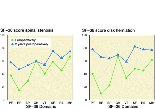 Figure 1. SF-36 scores for spinal stenosis (n = 8,888) and disk herniation (n = 7,510) preoperatively (green dots) and 2 years postoperatively (blue triangles). The standard errors were less than 0.6 for all domains. PF = physical functioning, RP = role limitation due to physical problems, BP = bodily pain, GH = general health, VT = vitality, SF = social functioning, RE = role limitations due to emotional problems, MH = mental health.