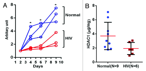 Figure 1. (A) POEC growth comparison (HIV+O/H vs. Normal): Cell growth assays for POECs isolated from 3 HIV+O/H and three normal subjects were performed using PrestoBlue® Cell Viability Reagent. (*p < 0.05). (B) Comparison of HDAC1 protein levels in the nuclear extract of POECs isolated from 9 normal and 6 HIV+O/H subjects. (*p < 0.05, Mann–Whitney t test)