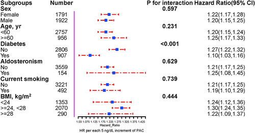 Figure 4 Association of the PAC (per 5 ng/dL increment) with new-onset NAFLD in various subgroups. Adjusted for all non-collinear variables, if not stratified.