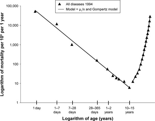 Figure 3 Age trajectory of all-disease mortality fitted by the two models in Denmark in the log–log scale in 1994.