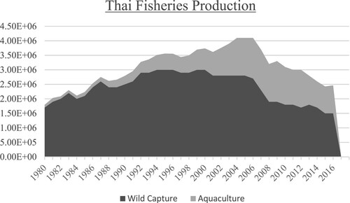 Figure 1. Thai seafood sector production sources, Metric Tons (World Bank).