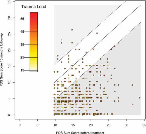 Figure 3. Scatterplot of PTSD symptom severity before treatment and at the 10 months follow-up as a function of trauma load. The bold line indicates no change in symptom severity following treatment with NET, while individual data points below and above the dashed line indicate clinically significant improvement (shaded in dark grey) and worsening (shaded in light grey), respectively. The heat colours represent the levels of traumatic load for each individual, ranging from relatively low levels (represented by white circles) to high levels of traumatic load (represented by red circles). To avoid overplotting, individual data points with the same values regarding PTSD symptom severity before and after each other have been plotted next to each other.