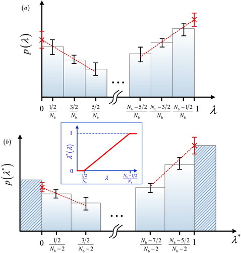 Figure 1. Linear transformation of the scaling parameter from λ (subfigure a) to λ∗ (subfigure b). Based on the transformation of Equation (Equation5(5) λ∗(λ)≡0,λ<1NbNbλ−1Nb−2,1Nb≤λ≤Nb−1Nb1,λ>Nb−1Nb(5) ), the value λ∗(λ) is set to zero for the first bin of p(λ), and the value λ∗(λ) equals one for the last bin. When the interaction parameter λ∗(λ)=0, the fractional molecule behaves as an ideal gas, and when λ∗(λ)=1, the fractional molecule behaves exactly as a whole molecule. The inset shows how λ∗ depends on λ (Equation (Equation5(5) λ∗(λ)≡0,λ<1NbNbλ−1Nb−2,1Nb≤λ≤Nb−1Nb1,λ>Nb−1Nb(5) )).