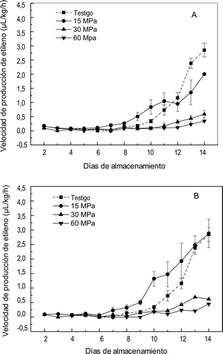 Figura 2. Velocidad de producción de etileno en mangos ‘Ataulfo’ testigo y tratados con altas presiones hidrostáticas por (A) 10 min y (B) 20 min. Los valores representan la media de tres repeticiones en dos muestras distintas. Las barras indican el error estándar. Figure 2. Production rate of ethylene in “Ataulfo” mango control and treated with high hydrostatic pressure for (A) 10 min and (B) 20 min. The values represent the mean of three replications in two different samples. The bars indícate the standard error.