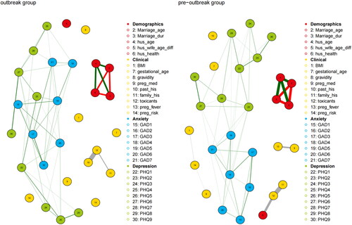 Figure 2. MGM network with the outbreak group (left) and the pre-outbreak group (right). Green edges indicated positive relationships, red edges indicated negative relationships and grey edges indicated relationships involving categorical variables for which no sign is defined. The width of the edges was proportional to the absolute value of the edge-parameter. The colors of the nodes mapped to the different domains Demographics, Clinical, Anxiety and Depression.Note: 3:Marriage_dur: Marriage duration; 4: hus_age: husband’s age; 5: hus_wife_age_diff: age difference between husband and wife; 6: hus_health: health status of the husband; 9: preg_med: Medicines during pregnancy; 10: past_his: past medical history; 11: family_his: family history; 13:preg_fever: fever in pregnancy; 14:preg_risk: pregnancy risk.