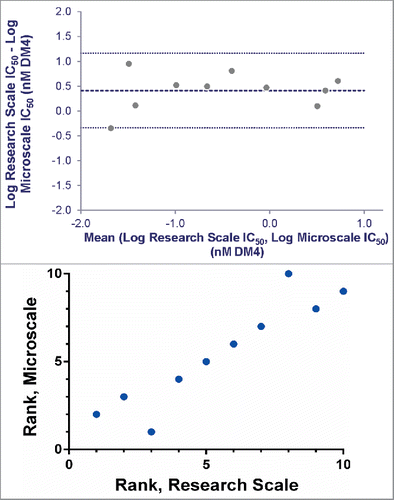 Figure 6. Agreement between IC50 values determined for research and microscale SPDB-DM4 ADCs targeting Antigen B. For each antibody, conjugates made by both methods were simultaneously assayed for cytotoxicity on cells expressing Antigen B. (A) Agreement between research and microscale ADCs depicted in a Bland-Altman plot comparing IC50 values in log space. The mean of the differences between assays = 0.41, so the bias is 100.41, corresponding to a 2.6-fold mean difference between microscale and research scale, with microscale appearing more potent. The standard deviation of the differences between assays = 0.38, so the 95% confidence interval of a pair of microscale and research scale IC50s = 100.76 = 5.6-fold above and below the mean. (B) ADCs targeting Antigen B were ranked based on cytotoxic IC50 using research scale and microscale conjugates, and the rank order is compared.