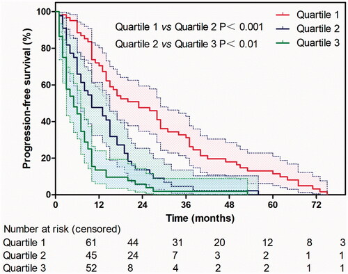 Figure 4. The survival curves stratified by quartiles of the nomogram-predicted score. Patients with the lowest predicted PFS (Quartile 3, total points above 25, mean PFS: 7.6 ± 1.2 months) exhibited substantially worse survival than those in Quartile 1 (total points 0–15, mean PFS: 27.5 ± 2.6 months) and Quartile 2 (score 16–25, mean PFS: 13.1 ± 1.7 months), whose difference between them was statistically significant (Quartile 1 vs Quartile 2, p < 0.001; Quartile 2 vs Quartile 3, p < 0.01).