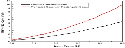Figure 9. Simulation results input force vs. harvested power for the TCRB-type harvester compared with the uniform cantilever beam-type harvester.