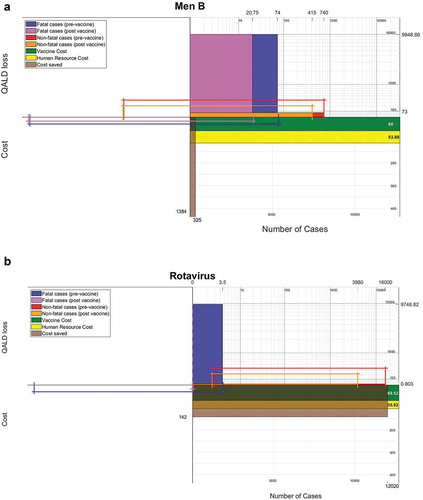 Figure 3. (A) Population Impact Plot (PIP) Health and cost impact of vaccination for meningitis B. (B) Population Impact Plot (PIP) Health and cost impact of vaccination for rotavirus