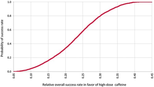 Figure 2. Probability curve for relative success with high dose over low dose caffeine.