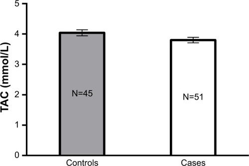 Figure 2 TAC levels among controls vs PCOS cases.