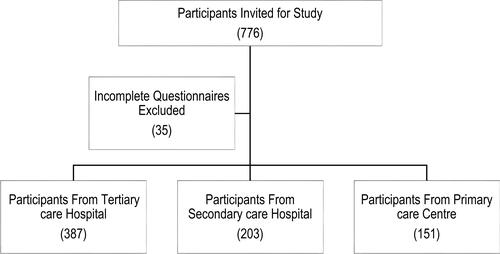 Figure 1 Flowchart showing the participants from each healthcare setting.