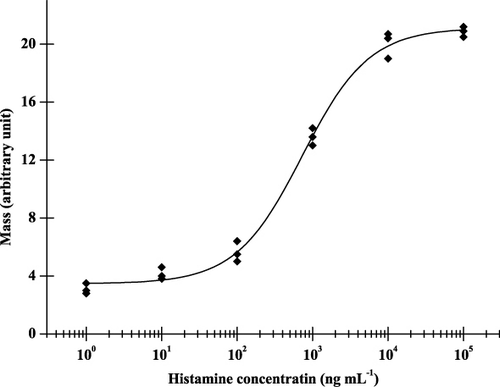 Figure 2. Calibration curve of the direct histamine detection method for standard solutions.