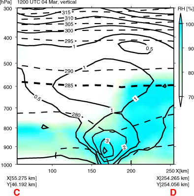 Fig. 16 Case C. Vertical cross section along the line CD in Fig. 15a and 15b at 1200 UTC on 4 March 2008: PV (thick contours, every 1.0 PVU), 0.5 PVU PV (thin contours), potential temperature (dashed contours, every 5 K), 285 K potential temperature (bold dashed contour) and relative humidity (%) (blue shading).