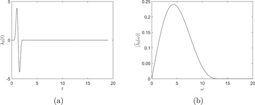 Figure 7. (a) The pulse function λ3(t). (b) The Fourier spectrum |λ^3(ω)|.