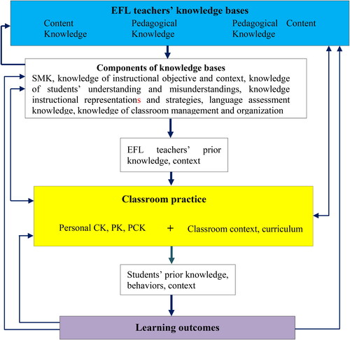 Figure 1. The influences of knowledge bases, classroom practice, and learning outcomes.