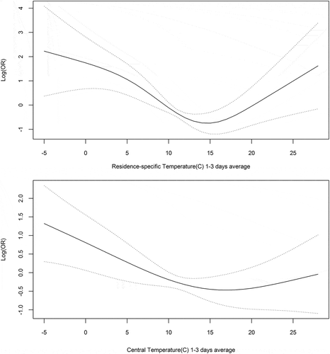 Figure 1. Exposure–response relationship between VE and the lagged moving averages for residence-specific temperature (top row) and for central temperature (bottom row). The solid line represents the penalized spline curve and the dotted line the 95% confidence intervals around the curve.