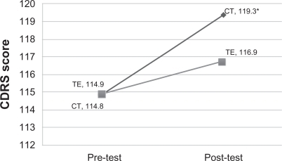 Figure 2 Changes in Chinese Dementia Rating Scale (CDRS) scores before and after the coordination training program (CT) or towel exercise program (TE) in respective groups.