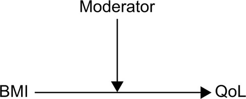 Figure 2 Path diagram of simple moderation.