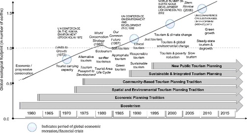 Figure 1: Relationships between planning traditions, key themes in tourism development, global development milestones, and humanity's global footprint (Hall, Citation2015a).