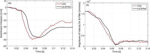 Figure 24. (a) Dashboard intrusion and (b) magnitude of velocity for B-pillar for full width frontal impact test.