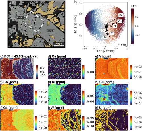 Figure 12. (a) Reflected light photograph of hematite-dominated ironstone hosting chalcopyrite mineralisation from Starra 222. (b) Results from the principal-component analysis (PCA) highlights chemical differences between Hem-I and Hem-II. The black/white rectangle in (a) indicates the area imaged by LA-ICPMS shown in (c–k) (MH_STA_066, STQ1042, 399.4 m).