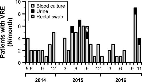Figure S5 Number of vancomycin-resistant Enterococcus faecium (VRE) isolated per month from various body sites within the “screening period” (May 2014 to November 2016) at early rehabilitation ward of Ingolstadt Hospital (ERWIN).Notes: Per patient and body site one isolate is shown. VRE was isolated from urine and blood culture only in months with a high incidence indicating that rectal screening is sufficient to identify clinically relevant colonization.