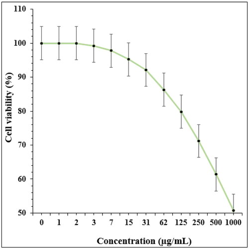 Figure 11. The toxicity properties of Ag NPs/A. vera against normal cell line.