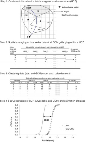 Figure 2. The five sequential steps of the quantile mapping bias-correction method.