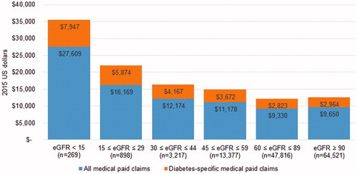 Figure 1. Adjusted 12-month follow-up all-cause and diabetes-specific medical expenditures by CKD stage.