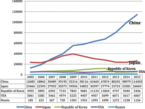 Figure 1. The number of ISO 14001 certificates in China, Japan, South Korea, US, and Russia, 2005–2015. Source: ISO (Citation2016).