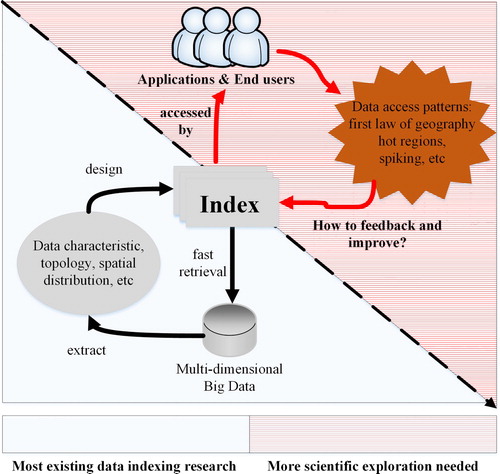Figure 1. More scientific exploration is needed on how data access patterns impact and improve the existing data indexing scheme.