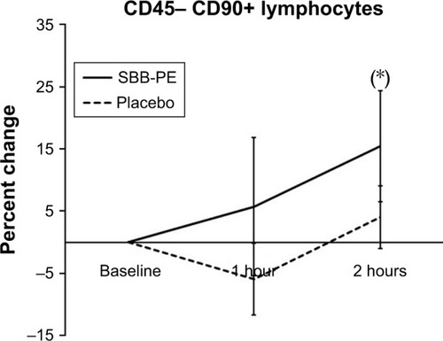 Figure 3 Changes in circulating CD90+ mesenchymal stem cell subpopulations.Notes: The results are shown as the average±SEM of the individual percent changes from baseline after consuming either SBB-PE (solid line) or placebo (dashed line). For the CD45− CD90+ lymphocytes, the difference between the treatments did not reach statistical significance; however, the increase in CD45dim CD90+ mesenchymal stem cells at 2 hours after consuming SBB-PE reached a statistical trend (*P<0.1).Abbreviations: SBB-PE, proanthocyanidin-rich extract of sea buckthorn berry; SEM, standard error of the mean.