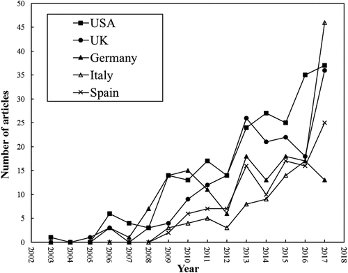 Figure 2. Comparison of the growth trends of total articles of the top five countries during 2003–2017.