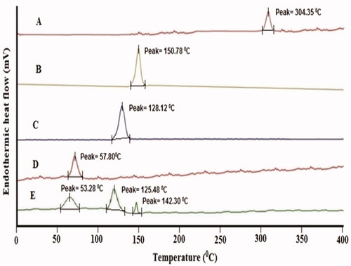 Figure 5. DSC curve: (A) pure luteolin, (B) bile salt, (C) polyethylene glycol 2000, (D) cholesterol, and (E) LL-PG-BLs-opt.