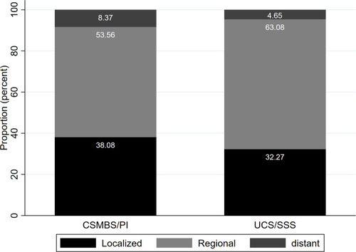 Figure 1 Proportion of patients presenting with localized, regional, or distant diseases according to insurance status (p = 0.034). Stage I disease was considered localized, stage II to III disease was considered regional, and stage IV disease was considered distant.