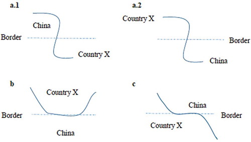 Figure 1. Different types of transboundary river. Source: own construction based on Gleditsch et al. (Citation2006).
