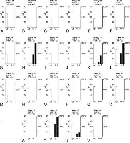 Figure 7. Collection-by-collection summary of seawater temperature, number of days until next new moon, average gonad index of A. lucayanum (white bar), and percentage of spawning females and males (black bars).