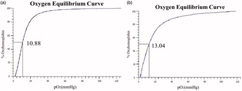 Figure 5. Oxygen-binding curves of native Hb (a) and FA-Hb (b) were measured using a Hemox analyzer at 37 °C in PBS, pH 7.4. Vertical Axis is the fraction of haemoglobin sites to which oxygen is bound. The partial oxygen pressure at 50% saturation is expressed in mmHg.