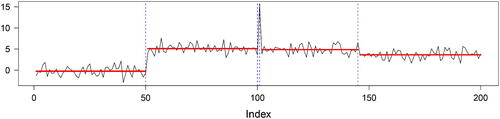 Fig. 3 Simulated data example with four changepoints (vertical dashed lines). The horizontal solid lines are the segment means.
