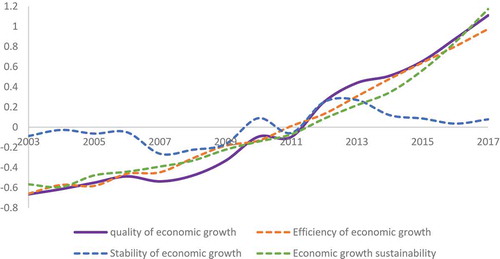 Figure 3. The quality of economic growth from 2003-2017