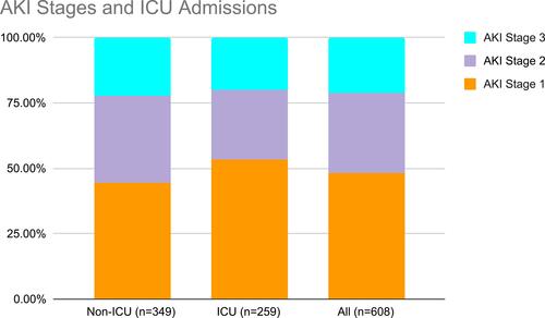 Figure 1 Acute kidney injury (AKI) stages and intensive care unit (ICU) admission.