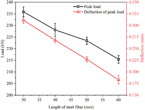 Figure 5. Peak load and deflection of peak load.