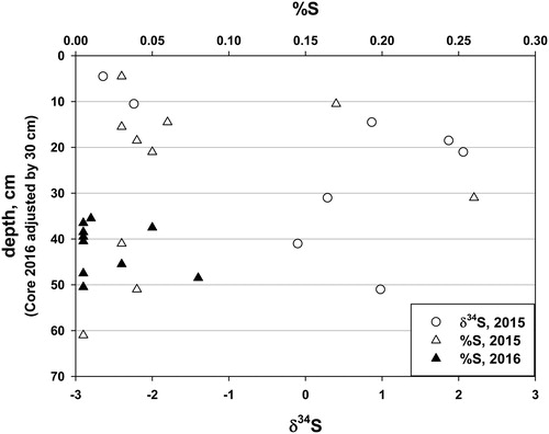 Figure 7. Percent total S and δ34S for Cores 2015 and 2016 from Lake Auburn, Maine. Depths for Core 2016 adjusted downward by 30 cm. Percent S is given as 0.005 for samples below the detection limit of 0.01%.