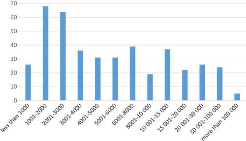 Figure 1. Number of municipalities, according to population. Data retrieved from Statistics Norway (Citation2015b).