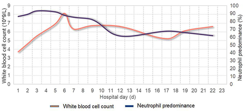 Figure 3 Change in white blood cell count and neutrophil predominance during hospitalisation.