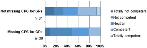 Figure 1. Perceived skill in treating daytime urinary incontinence (%) of GPs by whether they want a CPG for daytime urinary incontinence. Abbreviations: CPG, clinical practice guideline; GPs, general practitioners.