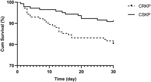 Figure 1 Kaplan–Meier curves showing 30-day mortality in the CRKP group versus the CSKP group (P = 0.044).