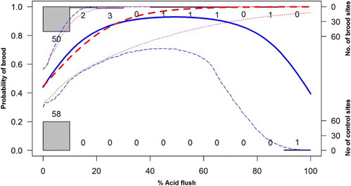 Figure 2. The fitted probability (blue thick solid line) and 95%CIs (blue dashed lines) of Black Grouse brood occurrence in relation to the percentage of acid flush cover. This relationship has been calculated for the MAM (Table 2a, i.e. including the quadratic term of acid flush cover) by varying the percentage of acid flushes between 0% and 100% with increments of 1%. Overlaid is the fitted probability (red dashed line) and 95% CIs (red dotted lines) of Black Grouse brood occurrence in relation to the percentage of acid flush cover when the pair of observations with 90% and 100% acid flush cover at brood and reference locations, respectively, had been removed. We used 1000 iterations to calculate the CIs. The observed number brood (1) and reference (0) locations in relation to percentage acid flush cover is illustrated by the histograms.